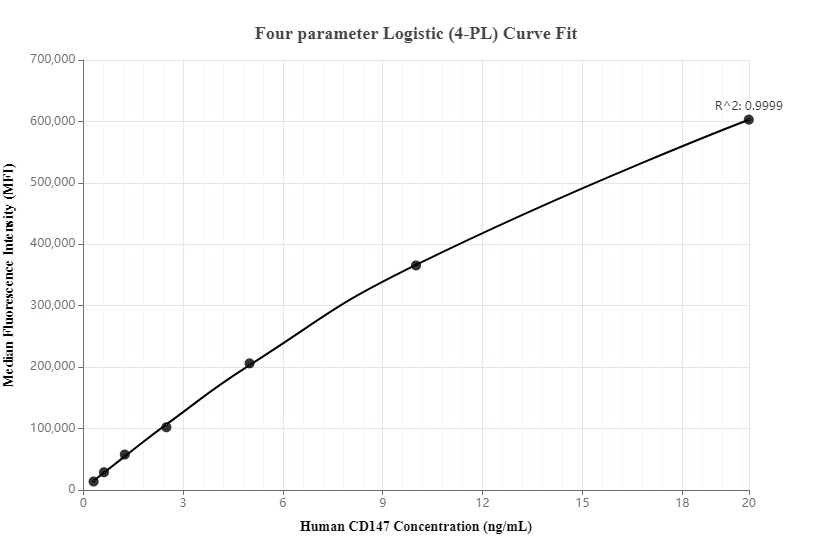 Cytometric bead array standard curve of MP00004-3